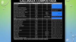 PARÁMETRO RESULTADO UNIDADES MÉTODO ANALÍTICO
Humedad 17.0 % GRAVIMÉTRICO (NTC 5167)
Cenizas 37.6 % GRAVIMÉTRICO (NTC 5167)
Pérdidas por Volatilización 45.4 % GRAVIMÉTRICO (NTC 5167)
Carbono Orgánico Oxidable 16.4 % WALKLEY-BLACK(NTC 5167)
pH (pasta de saturación) 7.69 POTENCIÓMETRO
Densidad (Base Seca - 20ºC) 0.58 g/c.c. GRAVIMÉTRICO (NTC 5167)
Conductividad Eléctrica 10.8 dS/m CONDUCTÍMETRO
Retención de Humedad 142 % GRAVIMÉTRICO (NTC 5167)
Cap. Intercambio Catiónico 30.9 (me/100g) VOLUMÉTRICO (NTC 5167)
C/N 9
Nitrógeno Orgánico (NOrg) 1.78 % MICRO-KJELDHAL (NTC 5167)
Fósforo total (P2O5) 2.73 % COLORIMÉTRICO (NTC 5167)
Potasio total (K2O) 1.68 % ABS. ATÓMICA (NTC 5167)
Calcio total (CaO) 6.45 % ABS. ATÓMICA (NTC 5167)
Magnesio total (MgO) 0.85 % ABS. ATÓMICA (NTC 5167)
Azufre total 0.30 % TURBIDIMÉTRICO (NTC 5167)
Hierro total 1.16 % ABS. ATÓMICA (NTC 5167)
Manganeso total 0.21 % ABS. ATÓMICA (NTC 5167)
Cobre total 281 p.p.m. ABS. ATÓMICA (NTC 5167)
Zinc total 292 p.p.m. ABS. ATÓMICA (NTC 5167)
Boro total 8.3 p.p.m. COLORIMÉTRICO (NTC 5167)
Sodio total 0.34 % EMISIÓN DE LLAMA (NTC 5167)
Residuo Insoluble en ácido 21.2 % GRAVIMÉTRICO (NTC 5167)
OBSERVACIONES: RESULTADOS EXPRESADOS EN BASE HÚMEDA
GALLINAZA COMPOSTADA
 