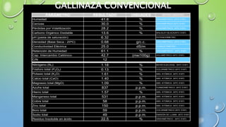 PARÁMETRO RESULTADO UNIDADES MÉTODO ANALÍTICO
Humedad 41.8 % GRAVIMÉTRICO (NTC 5167)
Cenizas 30.0 % GRAVIMÉTRICO (NTC 5167)
Pérdidas por Volatilización 28.2 % GRAVIMÉTRICO (NTC 5167)
Carbono Orgánico Oxidable 13.6 % WALKLEY-BLACK(NTC 5167)
pH (pasta de saturación) 6.32 POTENCIÓMETRO
Densidad (Base Seca - 20ºC) 0.68 g/c.c. GRAVIMÉTRICO (NTC 5167)
Conductividad Eléctrica 25.0 dS/m CONDUCTÍMETRO
Retención de Humedad 61.1 % GRAVIMÉTRICO (NTC 5167)
Cap. Intercambio Catiónico 42.7 (me/100g) VOLUMÉTRICO (NTC 5167)
C/N 12
Nitrógeno (NT) 1.18 % MICRO-KJELDHAL (NTC 5167)
Fósforo total (P2O5) 0.13 % COLORIMÉTRICO (NTC 5167)
Potasio total (K2O) 1.61 % ABS. ATÓMICA (NTC 5167)
Calcio total (CaO) 1.40 % ABS. ATÓMICA (NTC 5167)
Magnesio total (MgO) 1.09 % ABS. ATÓMICA (NTC 5167)
Azufre total 837 p.p.m. TURBIDIMÉTRICO (NTC 5167)
Hierro total 1.57 % ABS. ATÓMICA (NTC 5167)
Manganeso total 531 p.p.m. ABS. ATÓMICA (NTC 5167)
Cobre total 58 p.p.m. ABS. ATÓMICA (NTC 5167)
Zinc total 150 p.p.m. ABS. ATÓMICA (NTC 5167)
Boro total 59 p.p.m. COLORIMÉTRICO (NTC 5167)
Sodio total 49 p.p.m. EMISIÓN DE LLAMA (NTC 5167)
Residuo Insoluble en ácido 22.5 % GRAVIMÉTRICO (NTC 5167)
GALLINAZA CONVENCIONAL
 