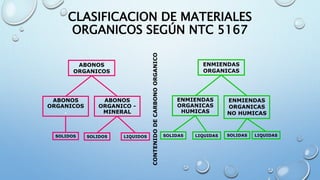 CLASIFICACION DE MATERIALES
ORGANICOS SEGÚN NTC 5167
ABONOS
ORGANICOS
LIQUIDOS
ABONOS
ORGANICOS
.
ABONOS
ORGANICO -
MINERAL
SOLIDOSSOLIDOS
ENMIENDAS
ORGANICAS
ENMIENDAS
ORGANICAS
HUMICAS
ENMIENDAS
ORGANICAS
NO HUMICAS
SOLIDASLIQUIDASSOLIDAS
CONTENIDODECARBONOORGANICO
LIQUIDAS
 