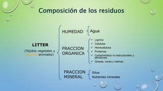 Composición de los residuos
LITTER
(Tejidos vegetales y
algunos animales)
HUMEDAD Agua
FRACCION
ORGANICA
FRACCION
MINERAL
 Lignina
 Celulosa
 Hemicelulosa
 Proteínas
 Carbohidratos no estructurales y
almidones
 Grasas, ceras y resinas
Sílice
Nutrientes minerales
 