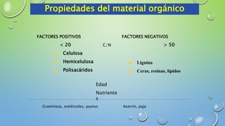 Propiedades del material orgánico
FACTORES POSITIVOS FACTORES NEGATIVOS
< 20 > 50
Celulosa
Hemicelulosa
Polisacáridos
Lignina
Ceras, resinas, lípidos
Gramíneas, estiércoles, pastos Aserrín, paja
Edad
Nutriente
s
C/N
 