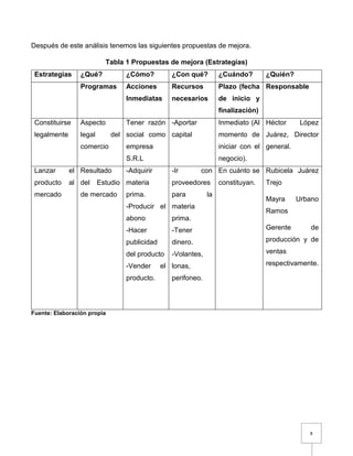 8
Después de este análisis tenemos las siguientes propuestas de mejora.
Tabla 1 Propuestas de mejora (Estrategias)
Estrategias ¿Qué? ¿Cómo? ¿Con qué? ¿Cuándo? ¿Quién?
Programas Acciones
Inmediatas
Recursos
necesarios
Plazo (fecha
de inicio y
finalización)
Responsable
Constituirse
legalmente
Aspecto
legal del
comercio
Tener razón
social como
empresa
S.R.L
-Aportar
capital
Inmediato (Al
momento de
iniciar con el
negocio).
Héctor López
Juárez, Director
general.
Lanzar el
producto al
mercado
Resultado
del Estudio
de mercado
-Adquirir
materia
prima.
-Producir el
abono
-Hacer
publicidad
del producto
-Vender el
producto.
-Ir con
proveedores
para la
materia
prima.
-Tener
dinero.
-Volantes,
lonas,
perifoneo.
En cuánto se
constituyan.
Rubicela Juárez
Trejo
Mayra Urbano
Ramos
Gerente de
producción y de
ventas
respectivamente.
Fuente: Elaboración propia
 