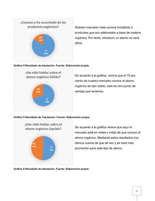 13
Nuestro mercado meta conoce hortalizas o
productos que son elaborados a base de materia
orgánica. Por tanto, introducir un abono no será
difícil.
Gráfica 4 Resultado de tabulación. Fuente: Elaboración propia.
De acuerdo a la gráfica, vemos que el 70 por
ciento de nuestro mercado conoce al abono
orgánico de tipo sólido, este es otro punto de
ventaja que tenemos.
Gráfica 5 Resultado de Tabulación. Fuente: Elaboración propia
De acuerdo a la gráfica vemos que aquí el
mercado está en mitad y mitad de que conoce el
abono orgánico. Mediante estos resultados nos
damos cuenta de que tal vez y se hará más
promoción para este tipo de abono.
Gráfica 6 Resultado de tabulación. Fuente: Elaboración propia
SI
84%
NO
16%
¿Conoce o ha escuchado de los
productos orgánicos?
SI
70%
NO
30%
¿Ha oído hablar sobre el
abono orgánico Sólido?
SI
51%
NO
49%
¿Has oído hablar sobre el
abono orgánico Líquido?
 