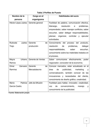 16
Tabla 3 Perfiles de Puesto
Nombre de la
persona
Cargo en el
organigrama
Habilidades del socio
Héctor López Juárez Gerente general Facilidad de palabra, comunicación efectiva,
liderazgo, resolución a problemas,
emprendedor, saber manejar conflictos, saber
escuchar, saber delegar responsabilidades,
planear, organizar, controlar y ejecutar
actividades.
Rubicela Juárez
Trejo
Gerente de
producción
Conocimiento del proceso del producto,
resolución de problemas, delegar
responsabilidades, saber escuchar,
conocimiento sobre los materiales tratados en
el proceso.
Mayra Urbano
Ramos
Gerente de Ventas Saber comunicarse efectivamente, poder
negociador, conocedor de la economía.
Omar Gervasio
Ramírez
Gerente de
Mercadotecnia
Conocer mercados, estar actualizado en el
área de publicidad, marketing y
comercialización, también conocer de las
innovaciones y necesidades del cliente,
conocimiento de diseño gráfico, creatividad.
María Patricia
García Castro
Jefe de Difusión Facilidad para hablar, innovador, creatividad,
voz de convencimiento, manejo y
conocimiento de la publicidad.
Fuente: Elaboración propia
 