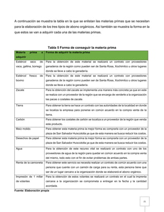21
A continuación se muestra la tabla en la que se enlistan las materias primas que se necesitan
para la elaboración de los tres tipos de abono orgánicos. Así también se muestra la forma en la
que estos se van a adquirir cada una de las materias primas.
Tabla 5 Forma de conseguir la materia prima
Fuente: Elaboración propia
Materia prima a
adquirir
Forma de adquirir la materia prima
Estiércol seco de
vaca, gallina, borrego
Para la obtención de este material se realizará un contrato con proveedores
ganaderos de la región como pueden ser de Santa Rosa, Xochimilco u otros lugares
donde se lleve a cabo la ganadería.
Estiércol fresco de
bovino
Para la obtención de este material se realizará un contrato con proveedores
ganaderos de la región como pueden ser de Santa Rosa, Xochimilco u otros lugares
donde se lleve a cabo la ganadería.
Zacate Para la obtención del zacate se implementa una manera más concreta ya que en este
se realiza con un proveedor de la región que se encarga de venderle a la organización
las pacas o costales de zacate.
Tierra Para obtener la tierra se hace un contrato con las autoridades de la localidad en donde
se localiza la empresa para ponerse en común acuerdo en la compra venta de la
tierra.
Carbón Para obtener los costales de carbón se localiza a un proveedor de la región que venda
este producto.
Maíz molido Para obtener esta materia prima la mejor forma es comprarla con un proveedor de la
plaza de San Salvador Huixcolotla ya que de esta manera se busca reducir los costos.
Desechos de papel Para obtener esta materia prima la mejor forma es comprarla con un proveedor de la
plaza de San Salvador Huixcolotla ya que de esta manera se busca reducir los costos.
Agua Para la obtención de este recurso vital se realizará un contrato con uno de los
proveedores de agua de la región para quedar en común acuerdo en la compra venta
del mismo, todo esto con el fin de evitar problemas de ambas partes.
Renta de la camioneta Para obtener este servicio se necesita realizar un contrato de común acuerdo con una
persona que cuente con un camión de carga para su renta, esta persona tiene que
ser de un lugar cercano a la organización donde se elaborará el abono orgánico.
Impresión de 1 millar
de volantes
Para la obtención de estos volantes se realizará un contrato en el cual la imprenta
cercana a la organización se comprometa a entregar en la fecha y la cantidad
acordada.
 