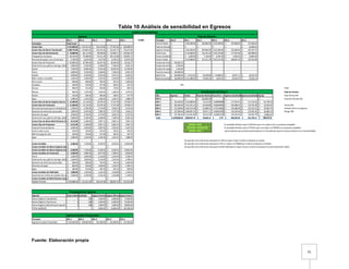 31
Tabla 10 Análisis de sensibilidad en Egresos
Año 1 Año 2 Año 3 Año 4 Año 5 15.00% Concepto Año 0 Año 1 Año 2 Año 3 Año 4 Año 5
Conceptos Total Anual Ventas Totales -$ 195,200.00$ 204,960.00$ 215,208.00$ 225,968.40$ 237,266.82$
Costos Fijos 116,688.00$ 134,191.20$ 154,319.88$ 177,467.86$ 204,088.04$ Valor de Rescate (Salvamento)-$ -$ -$ -$ -$ 10,280.65$
Costos Fijos de Abono Tipo Bocashi 100,776.00$ 115,892.40$ 133,276.26$ 153,267.70$ 176,257.85$ Ingresos Totales -$ 195,200.00$ 204,960.00$ 215,208.00$ 225,968.40$ 247,547.47$
Costos Fijos de Administración 74,880.00$ 86,112.00$ 99,028.80$ 113,883.12$ 130,965.59$ Costos Fijos -$ 116,688.00$ 134,191.20$ 154,319.88$ 177,467.86$ 204,088.04$
Trabajadores de planta 69,120.00$ 79,488.00$ 91,411.20$ 105,122.88$ 120,891.31$ Costos Variables -$ 6,200.00$ 7,130.00$ 8,199.50$ 9,429.43$ 10,843.84$
Personal de apoyo 1vez a la semana 5,760.00$ 6,624.00$ 7,617.60$ 8,760.24$ 10,074.28$ Costos Totales -$ 122,888.00$ 141,321.20$ 162,519.38$ 186,897.29$ 214,931.88$
Costos Fijos de Producción 25,896.00$ 29,780.40$ 34,247.46$ 39,384.58$ 45,292.27$ Compra de Activos Fijos236,063.35$
Estiercol de vaca, gallina, borrego, caballo etc.4,800.00$ 5,520.00$ 6,348.00$ 7,300.20$ 8,395.23$ Compra de Activos Diferidos6,700.00$
Zacate 7,200.00$ 8,280.00$ 9,522.00$ 10,950.30$ 12,592.85$ Compra de Capital de Trabajo4,456.00$
Tierra 4,800.00$ 5,520.00$ 6,348.00$ 7,300.20$ 8,395.23$ Total de Inversión Inicial183,800.00$
Carbón 3,600.00$ 4,140.00$ 4,761.00$ 5,475.15$ 6,296.42$ Saldo Final 183,800.00-$ 72,312.00$ 63,638.80$ 52,688.62$ 39,071.11$ 32,615.59$
Maíz molido o salvadillo 1,920.00$ 2,208.00$ 2,539.20$ 2,920.08$ 3,358.09$ Saldo Acumulado 183,800.00-$ 111,488.00-$ 47,849.20-$ 4,839.42$ 43,910.53$ 76,526.12$
Cal o ceniza 600.00$ 690.00$ 793.50$ 912.53$ 1,049.40$
Levadura 240.00$ 276.00$ 317.40$ 365.01$ 419.76$ 15%
Pulque 480.00$ 552.00$ 634.80$ 730.02$ 839.52$ VAN=
Melaza 960.00$ 1,104.00$ 1,269.60$ 1,460.04$ 1,679.05$ Flujo de efectivo
Panela 216.00$ 248.40$ 285.66$ 328.51$ 377.79$ Año Ingresos Costos Flujo de efectivo Tasa (1+t)-n Ingresos actualizadosEgresos actualizadosIng-Egr Tasa=Trema 15%
Agua 1,080.00$ 1,242.00$ 1,428.30$ 1,642.55$ 1,888.93$ Año 0 -$ -$ 183,800.00-$ 1 -$ -$ -$ Inversión del periodo
Costos Fijos de Abono Orgánico Humus 11,400.00$ 13,110.00$ 15,076.50$ 17,337.98$ 19,938.67$ Año 1 195,200.00$ 122,888.00$ 72,312.00$ 0.909090909 177,454.55$ 111,716.36$ 65,738.18$
Costos Fijos de Producción 11,400.00$ 13,110.00$ 15,076.50$ 17,337.98$ 19,938.67$ Año 2 204,960.00$ 141,321.20$ 63,638.80$ 0.826446281 169,388.43$ 116,794.38$ 52,594.05$ Trema 15%
Renta de camioneta para el traslado de materia prima2,400.00$ 2,760.00$ 3,174.00$ 3,650.10$ 4,197.62$ Año 3 215,208.00$ 162,519.38$ 52,688.62$ 0.751314801 161,688.96$ 122,103.22$ 39,585.74$ Inflación 5% en los Egresos
Desechos de alimentos procesados 1,800.00$ 2,070.00$ 2,380.50$ 2,737.58$ 3,148.21$ Año 4 225,968.40$ 186,897.29$ 39,071.11$ 0.683013455 154,339.46$ 127,653.36$ 26,686.10$ Riesgo 10%
Desechos de papel 2,400.00$ 2,760.00$ 3,174.00$ 3,650.10$ 4,197.62$ Año 5 237,266.82$ 214,931.88$ 32,615.59$ 0.620921323 147,324.03$ 133,455.79$ 13,868.24$
Estiercol de vaca, gallina, borrego, caballo etc.4,800.00$ 5,520.00$ 6,348.00$ 7,300.20$ 8,395.23$ Total 1,078,603.22$ 828,557.75$ 76,526.12$ 4.79$ 810,195.42$ 611,723.11$ 198,472.31$
Costos Fijos de Abono Biofertilizante Líquido4,512.00$ 5,188.80$ 5,967.12$ 6,862.19$ 7,891.52$
Costos Fijos de Producción 4,512.00$ 5,188.80$ 5,967.12$ 6,862.19$ 7,891.52$ VAN $104,736.63 Es aceptable debido a que la VAN dice que si es mayor a 0es un proyecto aceptable
Estiercol fresco de Bovino 3,000.00$ 3,450.00$ 3,967.50$ 4,562.63$ 5,247.02$ TIR 15% Es aceptable debido a que la TIR dice que si es mayor a la TREMA es un proyecto aceptable
Leche cruda o suero 192.00$ 220.80$ 253.92$ 292.01$ 335.81$ R B/C 1.324447949 para empresas que ya están posicionadas en el mercado pero para un nuevo proyecto no es recomendable.
Miel de purga de caña 240.00$ 276.00$ 317.40$ 365.01$ 419.76$
Agua 1,080.00$ 1,242.00$ 1,428.30$ 1,642.55$ 1,888.93$
De acuerdo a los criterios de evaluacion la VAN es mayor a 0por lo tanto el proyecto se acepta.
Costos Variables 6,200.00$ 7,130.00$ 8,199.50$ 9,429.43$ 10,843.84$ De acuerdo a los criterios de evaluacion la TIR es mayor a la TREMA por lo tanto el proyecto es factible.
Costos Variables de Abono Orgánico Bocashi -$ -$ -$ -$ -$ De acuerdo a los criterios de evaluacion la R B/C obtenida es mayor a $1por lo tanto el proyecto es economicamente viable.
Costos Variables de Abono Organico Humus 6,200.00$ 7,130.00$ 8,199.50$ 9,429.43$ 10,843.84$
Costos Variables de Producción 5,200.00$ 5,980.00$ 6,877.00$ 7,908.55$ 9,094.83$
Tierra 1,600.00$ 1,840.00$ 2,116.00$ 2,433.40$ 2,798.41$
Estiercol de vaca, gallina, borrego, caballo etc.1,600.00$ 1,840.00$ 2,116.00$ 2,433.40$ 2,798.41$
Desechos de alimentos procesados 600.00$ 690.00$ 793.50$ 912.53$ 1,049.40$
Desechos de papel 800.00$ 920.00$ 1,058.00$ 1,216.70$ 1,399.21$
Agua 360.00$ 414.00$ 476.10$ 547.52$ 629.64$
Costos Variables de Publicidad 1,000.00$ 1,150.00$ 1,322.50$ 1,520.88$ 1,749.01$
Impresión de 1millar de volantes dos veces al año1,000.00$ 1,150.00$ 1,322.50$ 1,520.88$ 1,749.01$
Costos Variables de Biofertilizante Líquido -$ -$ -$ -$ -$
SUMAS TOTALES 122,888.00$ 141,321.20$ 162,519.38$ 186,897.29$ 214,931.88$
Ingresos Costo UnitarioCantidad Ingreso SemanalIngreso MensualIngreso Anual
Abono Orgánico Tipo Bocashi 5 300 1,500.00$ 6,000.00$ 73,200.00$
Abono Orgánico Tipo Humus 5 300 1,500.00$ 6,000.00$ 73,200.00$
Abono Orgánico Biofertilizante Líquido 5 200 1,000.00$ 4,000.00$ 48,800.00$
TOTAL INGRESOS 4,000.00$ 16,000.00$ 195,200.00$
Concepto Año 1 Año 2 Año 3 Año 4 Año 5
Ingresos Anuales Proyectados 195,200.00$ 204,960.00$ 215,208.00$ 225,968.40$ 237,266.82$
Ingresos Anuales Proyectados
Análisis de Sensibilidad
Egresos Flujo de Efectivo
Actualización del Dinero
Presupuesto de Ingresos
Fuente: Elaboración propia
 