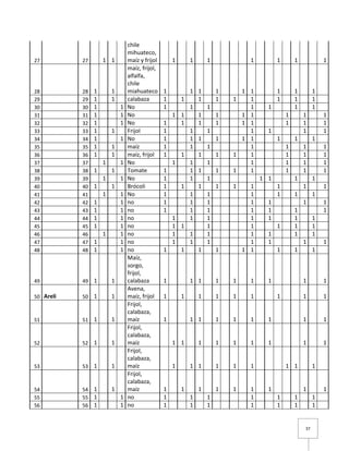 37
27 27 1 1
chile
mihuateco,
maíz y frijol 1 1 1 1 1 1 1
28 28 1 1
maíz, frijol,
alfalfa,
chile
miahuateco 1 1 1 1 1 1 1 1 1
29 29 1 1 calabaza 1 1 1 1 1 1 1 1 1
30 30 1 1 No 1 1 1 1 1 1 1
31 31 1 1 No 1 1 1 1 1 1 1 1 1
32 32 1 1 No 1 1 1 1 1 1 1 1 1
33 33 1 1 Frijol 1 1 1 1 1 1 1
34 34 1 1 No 1 1 1 1 1 1 1 1 1
35 35 1 1 maíz 1 1 1 1 1 1 1
36 36 1 1 maíz, frijol 1 1 1 1 1 1 1 1 1
37 37 1 1 No 1 1 1 1 1 1 1
38 38 1 1 Tomate 1 1 1 1 1 1 1 1 1
39 39 1 1 No 1 1 1 1 1 1 1
40 40 1 1 Brócoli 1 1 1 1 1 1 1 1 1
41 41 1 1 No 1 1 1 1 1 1 1
42 42 1 1 no 1 1 1 1 1 1 1
43 43 1 1 no 1 1 1 1 1 1 1
44 44 1 1 no 1 1 1 1 1 1 1
45 45 1 1 no 1 1 1 1 1 1 1
46 46 1 1 no 1 1 1 1 1 1 1
47 47 1 1 no 1 1 1 1 1 1 1
48 48 1 1 no 1 1 1 1 1 1 1 1 1
49 49 1 1
Maíz,
sorgo,
frijol,
calabaza 1 1 1 1 1 1 1 1 1
50 Areli 50 1 1
Avena,
maíz, frijol 1 1 1 1 1 1 1 1 1
51 51 1 1
Frijol,
calabaza,
maíz 1 1 1 1 1 1 1 1 1
52 52 1 1
Frijol,
calabaza,
maíz 1 1 1 1 1 1 1 1 1
53 53 1 1
Frijol,
calabaza,
maíz 1 1 1 1 1 1 1 1 1
54 54 1 1
Frijol,
calabaza,
maíz 1 1 1 1 1 1 1 1 1
55 55 1 1 no 1 1 1 1 1 1 1
56 56 1 1 no 1 1 1 1 1 1 1
 