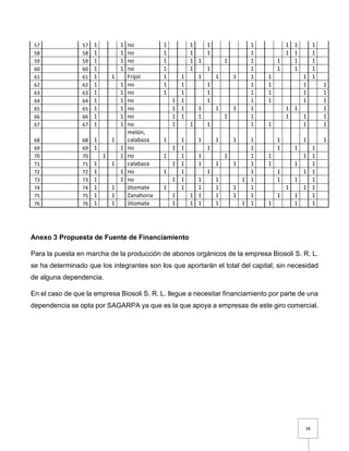 38
57 57 1 1 no 1 1 1 1 1 1 1
58 58 1 1 no 1 1 1 1 1 1 1
59 59 1 1 no 1 1 1 1 1 1 1 1
60 60 1 1 no 1 1 1 1 1 1 1
61 61 1 1 Frijol 1 1 1 1 1 1 1 1 1
62 62 1 1 no 1 1 1 1 1 1 1
63 63 1 1 no 1 1 1 1 1 1 1
64 64 1 1 no 1 1 1 1 1 1 1
65 65 1 1 no 1 1 1 1 1 1 1 1 1
66 66 1 1 no 1 1 1 1 1 1 1 1
67 67 1 1 no 1 1 1 1 1 1 1
68 68 1 1
melón,
calabaza 1 1 1 1 1 1 1 1 1
69 69 1 1 no 1 1 1 1 1 1 1
70 70 1 1 no 1 1 1 1 1 1 1 1
71 71 1 1 calabaza 1 1 1 1 1 1 1 1 1
72 72 1 1 no 1 1 1 1 1 1 1
73 73 1 1 no 1 1 1 1 1 1 1 1 1
74 74 1 1 Jitomate 1 1 1 1 1 1 1 1 1
75 75 1 1 Zanahoria 1 1 1 1 1 1 1 1 1
76 76 1 1 Jitomate 1 1 1 1 1 1 1 1 1
Anexo 3 Propuesta de Fuente de Financiamiento
Para la puesta en marcha de la producción de abonos orgánicos de la empresa Biosoli S. R. L.
se ha determinado que los integrantes son los que aportarán el total del capital, sin necesidad
de alguna dependencia.
En el caso de que la empresa Biosoli S. R. L. llegue a necesitar financiamiento por parte de una
dependencia se opta por SAGARPA ya que es la que apoya a empresas de este giro comercial.
 