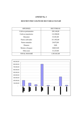 ANEXO No. 1
RESUMEN POR TAMAÑO DE HECTÁREAS MANABÍ
OPCIONES HECTÁREAS
Cultivos permanentes
Cultivos transitorios
Descanso
Pastos cultivados
Pastos naturales
Páramos
Montes y bosques
Otros usos
209.148,00
114.200,00
52.481,00
811.892,00
24.072,00
0,00
340632,00
31.235,00
TOTAL MANABÍ 1.583.661,00
-
100.000,00
200.000,00
300.000,00
400.000,00
500.000,00
600.000,00
700.000,00
800.000,00
900.000,00
 