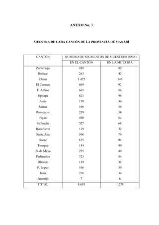 ANEXO No. 3
MUESTRA DE CADA CANTÓN DE LA PROVINCIA DE MANABÍ
NUMERO DE SEGMENTOS DE MUESTREO (SMS)CANTÓN
EN EL CANTÓN EN LA MUESTRA
Portoviejo
Bolivar
Chone
El Carmen
F. Alfaro
Jipijapa
Junín
Manta
Montecristi
Paján
Pichincha
Rocafuerte
Santa Ana
Sucre
Tosagua
24 de Mayo
Pedernales
Olmedo
P. Lopez
Jama
Jaramijó
458
263
1.475
609
665
621
120
106
259
490
527
129
506
675
184
275
723
129
106
276
7
82
42
146
92
86
96
36
30
56
62
68
32
70
94
40
40
84
32
30
34
6
TOTAL 8.603 1.258
 