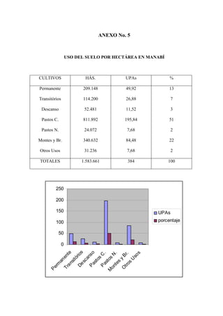 ANEXO No. 5
USO DEL SUELO POR HECTÁREA EN MANABÍ
CULTIVOS HÁS. UPAs %
Permanente
Transitórios
Descanso
Pastos C.
Pastos N.
Montes y Br.
Otros Usos
209.148
114.200
52.481
811.892
24.072
340.632
31.236
49,92
26,88
11,52
195,84
7,68
84,48
7,68
13
7
3
51
2
22
2
TOTALES 1.583.661 384 100
0
50
100
150
200
250
Perm
anente
TransitóriosDescansoPastos
C
.
Pastos
N
.
M
ontes
y
Br.
O
tros
U
sos
UPAs
porcentaje
 