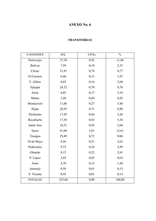 ANEXO No. 6
TRANSITORIAS
CANTONES HA. UPAs %
Portoviejo
Bolívar
Chone
El Carmen
F. Alfaro
Jipijapa
Junín
Manta
Montecristi
Paján
Pichincha
Rocafuerte
Santa Ana
Sucre
Tosagua
24 de Mayo
Pedernales
Olmedo
P. López
Jama
Jaramijó
S. Vicente
37,38
7,59
31,81
6,08
6,65
28,32
6,85
1,48
11,06
28,97
17,85
17,38
18,51
41,06
29,49
8,56
9,73
9,15
2,05
4,70
0,50
0,45
0,92
0,19
0,78
0,15
0,16
0,70
0,17
0,04
0,27
0,71
0,44
0,43
0,45
1,01
0,72
0,21
0,24
0,22
0,05
0,12
0,01
0,01
11,48
2,33
9,77
1,87
2,04
8,70
2,10
0,45
3,40
8,90
5,48
5,34
5,68
12,61
9,06
2,63
2,99
2,81
0,63
1,44
0,15
0,14
TOTALES 325,60 8,00 100,00
 
