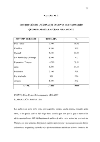 23
CUADRO No. 2
DISTRIBUCIÓN DE LAS ZONAS DE CULTIVOS DE CICLO CORTO
QUE DEMANDARÍA EN FORMA PERMANENTE
SISTEMA DE RIEGO TOTAL HA. %
Poza Honda
Riochico
Carrizal
Los Amarillos y Guarango
Esperanza – Tosagua
Jama
Pedernales
Río Muchacho
Jipijapa
7.500
1.200
4.500
1.400
14.500
4.200
2.100
850
1.400
19.92
3.19
11.95
3.72
38.51
11.15
5.58
2.26
3.72
TOTAL 37.650 100.00
FUENTE: Dpto. Desarrollo Agropecuario CRM. 2007
ELABORACIÓN: Autor de Tesis
Los cultivos de ciclo corto como son: pepinillo, tomate, sandía, melón, pimiento, entre
otros, se los puede cultivar bajo riego hasta cosecha por año, por lo que su renovación
cíclica contabilizaría 112.900 hectáreas de cultivo de ciclo corto a nivel de provincia de
Manabí, con esta tendencia de material orgánico para mejorar la producción estaría dentro
del mercado asegurada y definida, cuya potencialidad está basada en la nueva conducta del
 