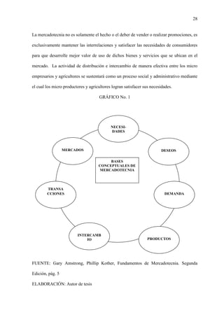 28
La mercadotecnia no es solamente el hecho o el deber de vender o realizar promociones, es
exclusivamente mantener las interrelaciones y satisfacer las necesidades de consumidores
para que desarrolle mejor valor de uso de dichos bienes y servicios que se ubican en el
mercado. La actividad de distribución e intercambio de manera efectiva entre los micro
empresarios y agricultores se sustentará como un proceso social y administrativo mediante
el cual los micro productores y agricultores logran satisfacer sus necesidades.
GRÁFICO No. 1
FUENTE: Gary Amstrong, Phillip Kother, Fundamentos de Mercadotecnia. Segunda
Edición, pág. 5
ELABORACIÓN: Autor de tesis
NECESI-
DADES
DESEOS
DEMANDA
PRODUCTOS
INTERCAMB
IO
MERCADOS
TRANSA
CCIONES
BASES
CONCEPTUALES DE
MERCADOTECNIA
 