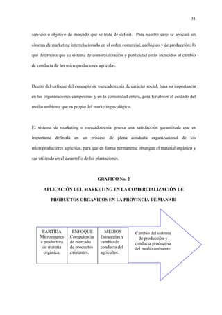 31
servicio u objetivo de mercado que se trate de definir. Para nuestro caso se aplicará un
sistema de marketing interrelacionado en el orden comercial, ecológico y de producción; lo
que determina que su sistema de comercialización y publicidad están inducidos al cambio
de conducta de los microproductores agrícolas.
Dentro del enfoque del concepto de mercadotecnia de carácter social, basa su importancia
en las organizaciones campesinas y en la comunidad entera, para fortalecer el cuidado del
medio ambiente que es propio del marketing ecológico.
El sistema de marketing o mercadotecnia genera una satisfacción garantizada que es
importante definirla en un proceso de plena conducta organizacional de los
microproductores agrícolas, para que en forma permanente obtengan el material orgánico y
sea utilizado en el desarrollo de las plantaciones.
GRAFICO No. 2
APLICACIÓN DEL MARKETING EN LA COMERCIALIZACIÓN DE
PRODUCTOS ORGÁNICOS EN LA PROVINCIA DE MANABÍ
PARTIDA
Microempres
a productora
de materia
orgánica.
ENFOQUE
Competencia
de mercado
de productos
existentes.
MEDIOS
Estrategias y
cambio de
conducta del
agricultor.
Cambio del sistema
de producción y
conducta productiva
del medio ambiente.
 