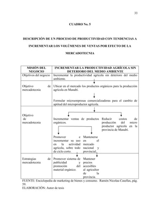 33
CUADRO No. 5
DESCRIPCIÓN DE UN PROCESO DE PRODUCTIVIDAD CON TENDENCIAS A
INCREMENTAR LOS VOLÚMENES DE VENTAS POR EFECTO DE LA
MERCADOTECNIA
MISIÓN DEL
NEGOCIO
INCREMENTAR LA PRODUCTIVIDAD AGRÍCOLA SIN
DETERIORO DEL MEDIO AMBIENTE
Objetivos del negocio Incrementar la productividad agrícola sin deterioro del medio
ambiente.
Objetivo de
mercadotecnia
Ubicar en el mercado los productos orgánicos para la producción
agrícola en Manabí.
Formular microempresas comercializadoras para el cambio de
aptitud del microproductor agrícola.
Objetivo
de
mercadotecnia
Incrementar ventas de productos
orgánicos.
Reducir costos de
producción del micro
productor agrícola en la
provincia de Manabí.
Promover e
incrementar su uso
en la actividad
agrícola, sobre todo
de ciclo corto.
Mantenerse
en el
mercado
nacional y
provincial.
Estrategias de
mercadotecnia
Promover sistema de
publicidad y
promoción del
material orgánico.
Mantener
precios
accesibles
al agricultor
de la
provincia.
FUENTE: Enciclopedia de marketing de bienes y consumo. Ramón Nicolau Casellas, pág.
59.
ELABORACIÓN: Autor de tesis
 
