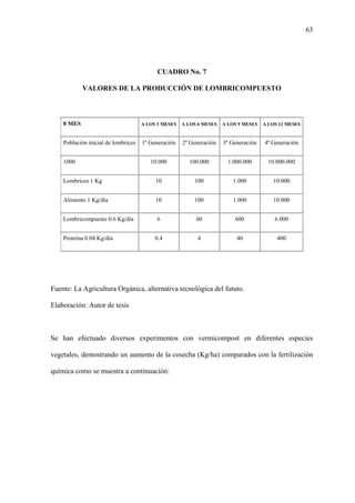 63
CUADRO No. 7
VALORES DE LA PRODUCCIÓN DE LOMBRICOMPUESTO
0 MES A LOS 3 MESES A LOS 6 MESES A LOS 9 MESES A LOS 12 MESES
Población inicial de lombrices 1ª Generación 2ª Generación 3ª Generación 4ª Generación
1000 10.000 100.000 1.000.000 10.000.000
Lombrices 1 Kg 10 100 1.000 10.000
Alimento 1 Kg/día 10 100 1.000 10.000
Lombricompuesto 0.6 Kg/día 6 60 600 6.000
Proteína 0.04 Kg/día 0.4 4 40 400
Fuente: La Agricultura Orgánica, alternativa tecnológica del fututo.
Elaboración: Autor de tesis
Se han efectuado diversos experimentos con vermicompost en diferentes especies
vegetales, demostrando un aumento de la cosecha (Kg/ha) comparados con la fertilización
química como se muestra a continuación:
 