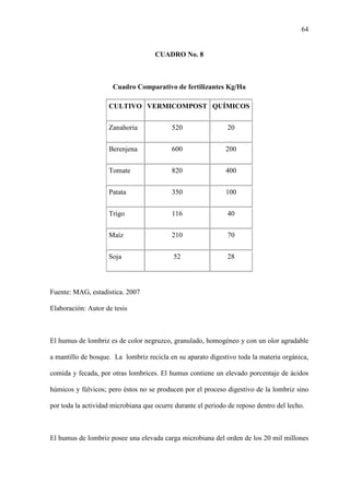 64
CUADRO No. 8
Cuadro Comparativo de fertilizantes Kg/Ha
CULTIVO VERMICOMPOST QUÍMICOS
Zanahoria 520 20
Berenjena 600 200
Tomate 820 400
Patata 350 100
Trigo 116 40
Maíz 210 70
Soja 52 28
Fuente: MAG, estadística. 2007
Elaboración: Autor de tesis
El humus de lombriz es de color negruzco, granulado, homogéneo y con un olor agradable
a mantillo de bosque. La lombriz recicla en su aparato digestivo toda la materia orgánica,
comida y fecada, por otras lombrices. El humus contiene un elevado porcentaje de ácidos
húmicos y fúlvicos; pero éstos no se producen por el proceso digestivo de la lombriz sino
por toda la actividad microbiana que ocurre durante el periodo de reposo dentro del lecho.
El humus de lombriz posee una elevada carga microbiana del orden de los 20 mil millones
 