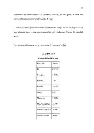 66
momento de la siembra favorece el desarrollo radicular, por otra parte, al hacer más
esponjosa la tierra, disminuye la frecuencia de riego.
El humus de lombriz puede almacenarse durante mucho tiempo sin que sus propiedades se
vean alteradas, pero es necesario mantenerlas bajo condiciones óptimas de humedad
(40%).
En la siguiente tabla se muestra la composición del humus de lombriz:
CUADRO No. 9
Composición del humus
Humedad 30-60%
Ph 6.8-7.2
Nitrógeno 1-2.6%
Fósforo 2-8%
Potasio 1-2.5%
Calcio 2-8%
Magnesio 1-2.5%
Materia orgánica 30-70%
Carbono orgánico 14-30%
Ácidos fúlvicos 14-30%
 