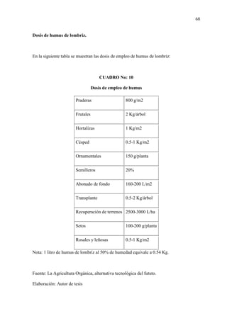 68
Dosis de humus de lombriz.
En la siguiente tabla se muestran las dosis de empleo de humus de lombriz:
CUADRO No: 10
Dosis de empleo de humus
Praderas 800 g/m2
Frutales 2 Kg/árbol
Hortalizas 1 Kg/m2
Césped 0.5-1 Kg/m2
Ornamentales 150 g/planta
Semilleros 20%
Abonado de fondo 160-200 L/m2
Transplante 0.5-2 Kg/árbol
Recuperación de terrenos 2500-3000 L/ha
Setos 100-200 g/planta
Rosales y leñosas 0.5-1 Kg/m2
Nota: 1 litro de humus de lombriz al 50% de humedad equivale a 0.54 Kg.
Fuente: La Agricultura Orgánica, alternativa tecnológica del fututo.
Elaboración: Autor de tesis
 