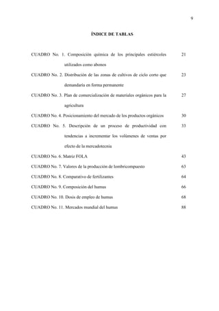 9
ÍNDICE DE TABLAS
CUADRO No. 1. Composición química de los principales estiércoles
utilizados como abonos
CUADRO No. 2. Distribución de las zonas de cultivos de ciclo corto que
demandaría en forma permanente
CUADRO No. 3. Plan de comercialización de materiales orgánicos para la
agricultura
CUADRO No. 4. Posicionamiento del mercado de los productos orgánicos
CUADRO No. 5. Descripción de un proceso de productividad con
tendencias a incrementar los volúmenes de ventas por
efecto de la mercadotecnia
CUADRO No. 6. Matriz FOLA
CUADRO No. 7. Valores de la producción de lombricompuesto
CUADRO No. 8. Comparativo de fertilizantes
CUADRO No. 9. Composición del humus
CUADRO No. 10. Dosis de empleo de humus
CUADRO No. 11. Mercados mundial del humus
21
23
27
30
33
43
63
64
66
68
88
 