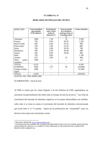 88
CUADRO No. 11
MERCADOS MUNDIALES DEL HUMUS
MERCADO Ventas detallistas
aproximados
(USD millones)
Participación
sobre ventas
totales de
alimentos %
Tasas promedio
de crecimiento
anual previstas en
el mediano plazo
%
Ventas estimadas
Alemania
Francia
Reino Unido
Países bajos
Suiza
Dinamarca
Suecia
Italia
Austria
Otros países
europeos
1800
720
450
350
350
300
220
750
225
1200
1.20
0.50
0,40
1,00
2,00
2,50
0,60
0,80
2,00
_
10
20-25
25-35
15-20
20-30
30-40
30-40
15
-
2.500
1.250
900
600
700
600
400
1.100
400
n.d
TOTAL
EUROPEA
Estados Unidos
Japón
6.255
4200
1000
_-
1.25
-
-
30
-
8.450
(10.000)
(2.200)
TOTAL 11455 - (20.650)
FUENTE: ITC 1999, SIPPO 2001
ELABORACIÓN: Autor de tesis
Al 2008 se estima que las ventas llegarán a 26 mil millones de USD, registrándose un
acreciento excepcionalmente alto sobre todo en Europa, de más de un tercio.7
Las cifras de
crecimiento del mercado de alimentos orgánicos en los países desarrollados son notables,
sobre todo si se toma en cuenta el crecimiento del mercado de alimentos convencionada
que oscila entre 3 a 5 % anuales. Aparte de las preferencias del consumidor8
, entre los
factores claves para este crecimiento consta:
7
ORGANIC MONITOR, www.organicmonitor.com
8
LOS MOTIVOS DE COMPRA DE ALIMENTOS ORGÁNICOS SON: SALUD, SABOR, RECHAZO DE
LOS QUÍMICOS, APOYO A LA AGRICULTURA ORGÁNICA, ESCÁNDALOS DE ALIMENTOS,
PROTECCIÓN AMBIENTAL.
 