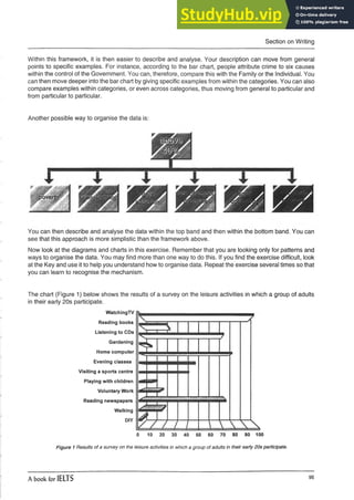 Section on Writing
Within this framework, it is then easier to describe and analyse. Your description can move from general
points to specific examples. For instance, according to the bar chart, people attribute crime to six causes
within the control of the Government. You can, therefore, compare this with the Family or the Individual. You
can then move deeper into the bar chart by giving specific examples from within the categories. You can also
compare examples within categories, or even across categories, thus moving from general to particular and
from particular to particular.
Another possible way to organise the data is:
You can then describe and analyse the data within the top band and then within the bottom band. You can
see that this approach is more simplistic than the framework above.
Now look at the diagrams and charts in this exercise. Remember that you are looking only for patterns and
ways to organise the data. You may find more than one way to do this. If you find the exercise difficult, look
at the Key and use it to help you understand how to organise data. Repeat the exercise several times so that
you can learn to recognise the mechanism.
The chart (Figure 1) below shows the results of a survey on the leisure activities in which a group of adults
in their early 20s participate.
WatchingTV
Reading books
Listening to CDs
Gardening
Home computer
Evening classes
Visiting a sports centre
Playing with children
Voluntary Work
Reading newspapers
Walking
DIY
£
f
/ / /    
0 10 20 30 40 50 60 70 80 90 100
Figure 1 Results of a survey on the leisure activities in which a group of adults in their early 20s participate.
A book for IELTS 95
 