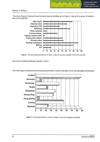 Section on Writing
The chart (Figure 2) below shows the same leisure activities as for Figure 1 above for a group of people in
their mid to late 60s.
WatchingTV
Reading books
Listening to CDs
Gardening
Home computer
Evening classes
Visiting a sports centre
Playing with children
Voluntary Work
Reading newspapers
Walking
DIY
10 20 30 40 50 60 70 80 90 100
Figure 2 The same leisure activities as for Figure 1 above for a group of people in their mid to late 60s.
Now look for patterns between Figures 1 and 2.
The chart (Figure 3) below shows the sporting activities, in which a sample of inner-city teenagers participated.
Figure 3 The sporting activities, in which a sample of inner-city teenagers participated.
96
A book for IELTS
 