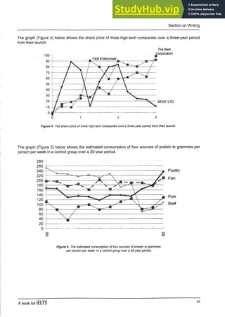Section on Writing
The graph (Figure 4) below shows the share price of three high-tech companies over a three-year period
from their launch.
The Berk
Figure 4 The share price of three high-tech companies over a three-yearperiod from their launch.
The graph (Figure 5) below shows the estimated consumption of four sources of protein in grammes per
person per week in a control group over a 35-year period.
Poultry
Fish
Pork
^ Beef
Figure 5 The estimated consumption of four sources of protein in grammes
per person per week in a control group over a 35-year period.
A book for IELTS 97
 