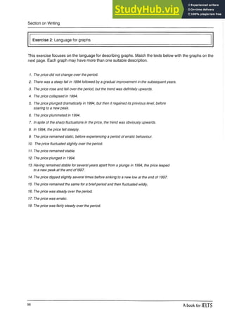 Section on Writing
Exercise 2: Language for graphs
This exercise focuses on the language for describing graphs. Match the texts below with the graphs on the
next page. Each graph may have more than one suitable description.
1. The price did not change over the period.
2. There was a steep fall in 1994 followed by a gradual improvement in the subsequent years.
3. The price rose and fell over the period, but the trend was definitely upwards.
4. The price collapsed in 1994.
5. The price plunged dramatically in 1994, but then it regained its previous level, before
soaring to a new peak.
6. The price plummeted in 1994.
7. In spite of the sharp fluctuations in the price, the trend was obviously upwards.
8. In 1994, the price fell steeply.
9. The price remained static, before experiencing a period of erratic behaviour.
10. The price fluctuated slightly over the period.
11. The price remained stable.
12. The price plunged in 1994.
13. Having remained stable for several years apart from a plunge in 1994, the price leaped
to a new peak at the end of 1997.
14. The price dipped slightly several times before sinking to a new low at the end of 1997.
15. The price remained the same for a briefperiod and then fluctuated wildly.
16. The price was steady over the period.
17. The price was erratic.
18. The price was fairly steady over the period.
98 A book for IELTS
 