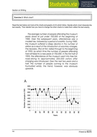 Section on Writing
Exercise 3: Which chart?
Read the text below and look at the charts and graphs (A-D) which follow. Decide which chart interprets the
text exactly. Then decide how you have to change the other charts to make them reflect the text exactly.
Theaverage number ofpeople attending the museum
yearly stood at just under 700,000 at the beginning of
1985. Over the subsequent years, attendances saw a
modestrise, followedby a period ofvolatility. During 1989,
the museum suffered a steep decline in the number of
visitors as a result of the introduction of voluntary charges.
Therecovery, fitful at first lasted through to the beginning
of 1993, by which time the number of people attending
had climbed to a new peak of 750,000. In the first half of
1993, the attendance at the museum went into free fall,
nose-diving to approximately 300,000 visitors after
charging was introduced. Over the next iwo years and a
half, the number of people coming to the museum
fluctuated wildly; the trend, however, was obviously
upwards.
A
100
A book for IELTS
 
