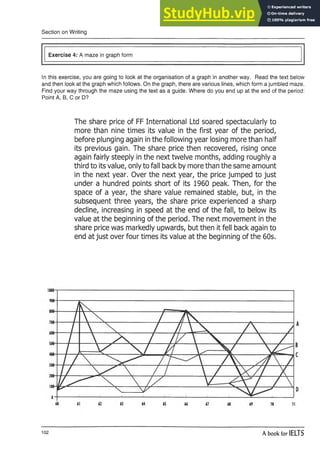 Section on Writing
Exercise 4: A maze in graph form
In this exercise, you are going to look at the organisation of a graph in another way. Read the text below
and then look at the graph which follows. On the graph, there are various lines, which form a jumbled maze.
Find your way through the maze using the text as a guide. Where do you end up at the end of the period:
Point A, B, C or D?
The share price of FF International Ltd soared spectacularly to
more than nine times its value in the first year of the period,
before plunging again in the following year losing more than half
its previous gain. The share price then recovered, rising once
again fairly steeply in the next twelve months, adding roughly a
third to its value, only to fall back by more than the same amount
in the next year. Over the next year, the price jumped to just
under a hundred points short of its 1960 peak. Then, for the
space of a year, the share value remained stable, but, in the
subsequent three years, the share price experienced a sharp
decline, increasing in speed at the end of the fall, to below its
value at the beginning of the period. The next movement in the
share price was markedly upwards, but then it fell back again to
end at just over four times its value at the beginning of the 60s.
102 A book for IELTS
 