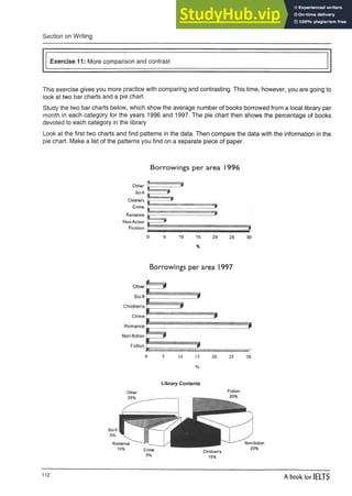 Section on Writing
Exercise 11: More comparison and contrast
This exercise gives you more practice with comparing and contrasting. This time, however, you are going to
look at two bar charts and a pie chart.
Study the two bar charts below, which show the average number of books borrowed from a local library per
month in each category for the years 1996 and 1997. The pie chart then shows the percentage of books
devoted to each category in the library
Look at the first two charts and find patterns in the data. Then compare the data with the information in the
pie chart. Make a list of the patterns you find on a separate piece of paper.
Borrowings per area 1996
y.
Borrowings per area i997
Other
Sci-fi
Children's
Crime
Romance
Non-fiction
Fiction
0
J
10 15 20 25
%
30
Library Contents
Children's
15%
Non-fiction
20%
112 A book for IELTS
 