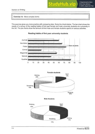 Section on Writing
Exercise 12: More complex terms
This exercise gives you more practice with comparing data. Study the charts below. The bar chart shows the
results of a survey of the reading habits of first year female and male university students at a university in
the UK. The pie charts show the amount of time male and female students spend on various activities.
Reading habits of first year university students
Journals
Non-fiction
Fiction
Comics
Magazines
Tabloids
Qualities
0 10 20 30 40 50 60 70 80 90 100
i r
i i
i i
F 3 Male students
i i
&
i i
Female students
Working
Sport
10%
Socialising
10%
Male Students
Working
15%
Studying
45%
15%
114
A book for IELTS
 