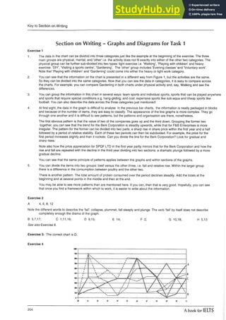 Key to Section on Writing
Section on Writing - Graphs and Diagrams for Task 1
Exercise 1
1. The data in the chart can be dividod into three categories just like the example at the beginning of the exercise. The three
main groups are physical, mental, and ‘other’ i.e. the activity does not fit exactly into either of the other two categories. The
physical group can be further sub-divided into two types: light exercise i.e. ’Walking’, ’Playing with children’ and heavy
exercise: ’DIY’, ’Visiting a sports centre’, ’Gardening’. The ‘other1group includes ’Evening classes’ and ’Voluntary work’.
Note that ’Playing with children’ and ’Gardening’ could come into either the heavy or light work category.
2. You can see that the information on the chart is presented in a different way from Figure 1, but the activities are the same.
So they can be divided into the same categories. Now that you can see the data in categories, it is easy to compare across
the charts. For example, you can compare Gardening in both charts under physical activity and, say, Walking and see the
differences.
3. You can group the information in this chart in several ways: team sports and individual sports; sports that can be played anywhere
and sports that require special conditions e.g. hang-gliding; and cost: expensive sports like sub-aqua and cheap sports like
football. You can also describe the data across the three categories just mentioned!
4. At first sight, the data in the graph is difficult to analyse. In the previous bar charts, the information is neatly packaged in blocks
and because of the number of items, they are easy to classify. The appearance of the line graphs is more complex. They go
through one another and it is difficult to see patterns, but the patterns and organisation are there, nonetheless.
The first obvious pattern is that the value of two of the companies goes up and the third down. Grouping the former two
together, you can see that the trend for the Berk Corporation is steadily upwards, while that for F&B Enterprises is more
irregular. The pattern for the former can be divided into two parts: a sharp rise in share price within the first year and a half
followed by a period of relative stability. Each of these two periods can then be subdivided. For example, the price for the
first period increases slightly and then it rockets. Can you divide the line for the Berk Corporation? Look for gradual and
sharp rises.
Note also how the price appreciation for SPQF LTD in the first year partly mirrors that for the Berk Corporation and how the
rise and fall are repeated with the decline in the third year dividing into two sections: a dramatic plunge followed by a more
gradual decline.
You can see that the same principle of patterns applies between the graphs and within sections of the graphs.
5. You can divide the items into two groups: beef versus the other three, i.e. fall and relative rise. Within the larger group
there is a difference in the consumption between poultry and the other two.
There is another pattern. The total amount of protein consumed over the period declines steadily. Add the totals at the
beginning and at several points in the middle and then at the end.
You may be able to see more patterns than are mentioned here. If you can, then that is very good. Hopefully, you can see
that once you find a framework within which to work, it is easier to write about the information.
Exercise 2
A 4, 6, 8, 12
Note the different words to describe the ‘fall’: collapse, plummet, fall steeply and plunge. The verb ‘fall’ by itself does not describe
completely enough the drama of the graph.
B 3,7,17; C 1,11,16; D 9,15; E 14; F 2; G 10,18; H 5,13
See also Exercise 8.
Exercise 3: The correct chart is D.
Exercise 4
204 A book for IELTS
 