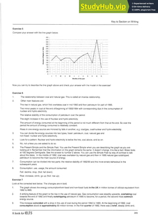Key to Section on Writing
Exercise 5
Compare your answer with the line graph below.
400 j
Months of the year
Now you can try to describe the line graph above and check your answer with the model in the exercise!
Exercise 6
1. The relationship between coal and natural gas. This is called an inverse relationship.
2. Other main features are:
The rise in natural gas, which first overtakes coal in mid 1992 and then petroleum for part of 1995.
The minor peaks in coal at the end of/beginning of 1993/1994 with corresponding dips in the consumption of
nuclear and hydro-electricity.
The relative stability of the consumption of petroleum over the period.
The slight increase in the use of Nuclear and hydro-electricity.
The amount of energy consumed at the beginning of the period is not much different from that at the end. So over the
period the amount of energy consumed is relatively constant.
Rises in one energy source are mirrored by falls in another, e.g. coal/gas, coal/nuclear and hydro-electricity.
3. You can divide the energy sources into two types, fossil: petroleum, coal, natural gas and
non-fossil: nuclear and hydro-electricity.
4. Look for a pattern. Nuclear and hydro-electricity is below the line, coal above, and so on.
5. No, not unless you are asked to do so.
6. The Present Simple and the Simple Past. You use the Present Simple when you are describing thegraph as you are
looking at it. Remember that the information on the graph remains the same. It doesn’t change. It islike a fact: Water boils
at 100 degrees Centigrade. See the answer to number 2 above. You can use the Simple Past by way of contrast to talk
about the dates. In the middle of 1992, coal was overtaken by natural gas and then in 1995 natural gas outstripped
petroleum to become the main source of energy.
7. Consumption can be divided into two parts: the relative stability of 1992/93 and the more erratic behaviour in the
subsequent years.
8. Consumption: use, usage; the amount consumed
Fall: decline, drop. (Not: fall down).
Rise: increase, climb, go up (Not: rise up).
Exercise 7
Look at the corrected text below. The changes are in bold.
1. The graph shows the energy consumptionfrom fossil and non-fossil fuels in the UK in million tonnes of oil/coal equivalent from
1992 to I995.
2. A striking feature of the graph is the rise in the use of natural gas. Gas consumption was steadily upwards, overtaking coal
towards the end of 1992 and finally outstripping petroleum in 1995 to become, for a period, the second most common
energy source.
3. This increase coincided with a drop in the use of coal during the period 1992 to 1995. At the beginning of 1992, coal
consumption stood at approximately 65 million tonnes. In the first quarter of 1992, there was a brief, steady climb and,
A book for IELTS 205
 