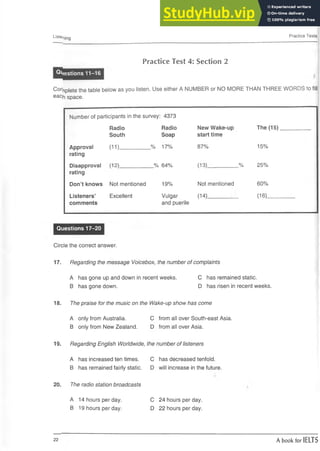 Liste Ding
Practice Tests
Practice Test 4: Section 2
QLiestions 11-16
Complete the table below as you listen. Use either A NUMBER or NO MORE THAN THREE WORDS to
each space.
Number of participants in the survey 4373
Radio
South
Radio
Soap
New Wake-up
start time
The (15)
Approval
rating
(11) % 17% 87% 15%
Disapproval
rating
(121 % 64% M3) % 25%
Don’t knows Not mentioned 19% Not mentioned 60%
Listeners’
comments
Excellent Vulgar
and puerile
(14)_______ L _ (16)
Questions 17-20
Circle the correct answer.
17. Regarding the message Voicebox, the number of complaints
A has gone up and down in recent weeks.C has remained static.
B has gone down. D has risen in recent weeks.
18. The praise for the music on the Wake-up show has come
A only from Australia. C from all over South-east Asia.
B only from New Zealand. D from all over Asia.
19. Regarding English Worldwide, the number of listeners
A has increased ten times. C has decreased tenfold.
B has remained fairly static. D will increase in the future.
20. The radio station broadcasts
A 14 hours per day. C 24 hours per day.
B 19 hours per day. D 22 hours per day.
22 A book for IELTS
 