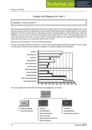 Section on Writing
Graphs and Diagrams for Task 1
Exercise 1: Looking for patterns
Many students have difficulty describing information or data in the form of charts, graphs, diagrams etc. There
are many reasons for this, but, perhaps, the main reason is that students have not been taught how to interpret
diagrams. They then cannot see the organisation and the underlying patterns, which means that, when they
describe a chart etc, they do not have a framework within which they can write. Their description turns out
to be nothing more than a list, or is just chaotic. This exercise helps you to recognise the organisation of
charts etc, and so give you a framework within which to write.
Before you do the exercise, look at the following example:
The bar chart below shows the results of a survey which asked people what they thought the main causes
of crime were. Study the chart and look for patterns to help you organise the information.
lack of school discipline
peer group pressure
family upbringing
lack of education
working parents
lack of facilities
unemployment
drug addiction
poor housing
boredom
poverty
0 10 20 30 40 50 60 70 80 90 100
You can organise the above data into three main categories, as follows:
- family upbringing - poverty
working parents — unemployment
—boredom
—drug addiction
peer group pressure
—lack of education
—poor housing
— lack of school discipline
■
— lack of facilities
94 A book for IELTS
 