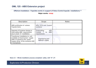 OML 125 - ABO Extension project

     Offshore Installation –Topsides works in support of Vetco Control topside installations (1)
                                           Major works recap




            Description                        Scope                     Notes

  ABS certification of subsea           HPU, TUTU and Control
  Topside items                         container

  Upgrade of Container design to        Fireproofing     with
  meet safety ABS requirements          Chartek 7 to     ABS
  due to deck “C” installation          requirements
  Transformer installation to suit
  available on-board power supply
                                           Engineering and
  (440 V /3 phase) to the power
                                           Material supply
  supply rating of the container (220
  V monophase




Note (1) = Whole installation process completed safely with “0” LTI


                                                                                                   19
 