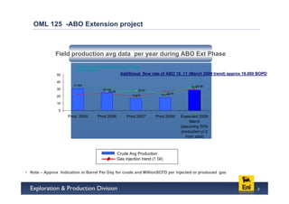 OML 125 -ABO Extension project



              Field production avg data per year during ABO Ext Phase
                         Green line: produced gas consumed for motive
                         power of FPSO
               50                                        Additional flow rate of ABO 10 .11 (March 2009 trend) approx 18.000 BOPD
               40
                       31,002                                                                          33,96
                                                                                                   28,8
               30                          25,147                   28,06
                                                26,48
                                                                                     23,83
                                                                                18,014
               20                                               16,816

               10

                0
                     Prod 2005         Prod 2006             Prod 2007       Prod 2008       Expected 2009
                                                                                                  March
                                                                                             (assuming 50%
                                                                                              production yr 2
                                                                                                from start)



                                                        Crude Avg Production
                                                        Gas injection trend (1 GI)


• Note – Approx Indication in Barrel Per Day for crude and MillionSCFD per injected or produced gas



                                                                                                                            2
 