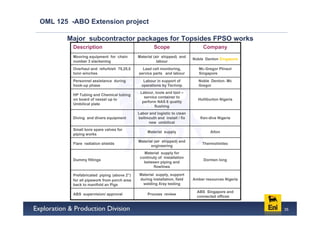 OML 125 -ABO Extension project

       Major subcontractor packages for Topsides FPSO works
         Description                                 Scope                     Company
         Mooring equipment for chain        Material (air shipped) and
                                                                          Noble Denton Singapore
         number 3 slackening                           labour
         Overhaul and refurbish 75,25,5       Laad cell monitoring,          Mc-Gregor Plinsol
         tonn winches                       service parts and labour         Singapore
         Personnel assistance during           Labour in support of         Noble Denton- Mc
         hook-up phase                        operations by Technip         Gregor
                                             Labour, tools and tool –
         HP Tubing and Chemical tubing
                                               service container to
         on board of vessel up to                                           Hulliburton Nigeria
                                              perform NAS 6 quality
         Umbilical plate
                                                     flushing
                                            Labor and logistic to clean
         Diving and divers equipment        bellmouth and install / fix      Ken-dive Nigeria
                                                 new umbilical
         Small bore spare valves for
                                                 Material supply                   Alton
         piping works
                                            Material (air shipped) and
         Flare radiation shields                                              Thermolimitec
                                                   engineering
                                               Material supply for
                                             continuty of installation
         Dummy fittings                                                        Dormen long
                                               between piping and
                                                    flowlines

         Prefabricated piping (above 2”)    Material supply, support
         for all pipework from porch area   during installation, field    Amber resources Nigeria
         back to manifold an Pigs            welding Xray testing

                                                                            ABS Singapore and
         ABS supervision/ approval               Process review
                                                                            connected offices


                                                                                                    35
 