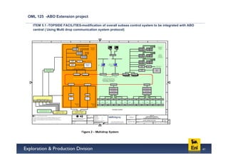OML 125 -ABO Extension project

  ITEM 5.1 -TOPSIDE FACILITIES-modification of overall subsea control system to be integrated with ABO
  central ( Using Multi drop communication system protocol)




                                                                                                         41
 