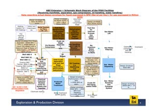 ABO Extension = Schematic Block Diagram of the FPSO Facilities
                          (Receiving manifolds, separation, gas compression, oil handling, water handling)
           Data regarding actual design envelope for liquid expressed in BPD (Barrel per Day); for gas expressed in Million
                                                                SCFD
                                                     Design envelope:         Only from
                      Design envelope HP             44 Million SCFD +         Second             Design envelope:
                        Flare:49 Million                10% = 48,4           Compressor           48,4 Million SCFD
                             SCFD                      Million SCFD             Stage
      Heating       Utility and    Relief System     Fuel Gas                                     Fuel Gas
    System for     Instrument         to Flare     Reciprocating          Dehydration                for
    Oil Treating         Air         ( HP, LP)      Compressor               Glycol               Internal            Sea Water
                                                     (3*50%                Contactor              Process                Lift
        Fire                                                               Unit and
      Fighting                                     capacity ABO                                     Use
                                                   Central) over             Regen                 within
       Deluge                                                               Package
      System                                       Three Stages                                    FPSO
   Design envelope First Stage                           From 1st
    Separator: 40000 BPD +                                 Stage
     10% (= 44000 BPD) of                                Separato        Gas Handling
                                           Via Booster                                                Re-
    Liquid (Oil+Water) with a                                r           and 2*100 %                                                   Cooling for
                                           Compressor                                             Injection                                           Overboard
   Maximum Peak of Water of                                 only           Booster                                    Sea Water
                                                                                                    Water                              Compressor
    9000 BWPD + 44 Million                                               Compressors                                   Filtering
                                                                                                    Pumps                                and Oil
           SCFD of Gas                                                                                                                  Handling
                                                                                                   to Wells
            Well ABO 9                                        LP
                                                            Stages
          Well ABO 10                                                                           Design envelope
         Well ABO 11            Flow lines          Inlet Crude                                    Booster: 5,5
                                   and              separation                                 Million SCFD + 5,5
        Existing ABO            manifolds          (1st and 2nd           Oil Treating             Million SCFD
     Central; Wells 2,3,4       (1st, 2nd                                                                             Sea Water
                                                       Stage                   (i.e                                                Design envelope:
    Existing ABO Central;                                                                      Design envelope        Degassing
                                  stage)            Separators,           Stabilizing
           Wells 6,7                                                                          Crude Stabilization                     9000 BPD
                               interfacing         Electrostatic               and
     Abo Central Gas                                                                           : 40000 BLPD +
                              Subsea Risers        Dehydrator)            Desalting)
     Injector Well 5               and                                                          10% (= 44000
                                                                                               BLPD) + 5 Million
                               Umbilicals
                                                                                                  SCFD Gas
    Design envelope Test                                                  Design envelope
     Separator :17000              Chemical                              Hydrocyclons 12000
        BOPD+4000                  Injection                                    BPD                                   Sea Water
    BWPD+19000 MSCFD                                Produced               +12000 BPD as
                                    Skidded                                                      Crude Oil             Boosting
                                                      Water                    spare                                                 Design envelope:
                                   Units for                                                     Storaging               and
                                                    Treatment                                                                        30000 BPD + 10
 SEE SLIDE 4 FOR                  Subsea and                                                    within FPSO            Pumping
                                                                           Design envelope:                                                 %
INTERCONNECTION                    Topsides                                                                             System
                                                                           9000 BPD + 2000
    SEQUENCE                                                                  BPD from
                       Chemicals loading
                                                    Water Overboard            Desalting
                                                     30PPM Quality         (=11000 BPD) +
                                                                                                  Oil to Export
                                                                                 10%
                                                                                                      FPSO



                                                                                                                                                           6
 