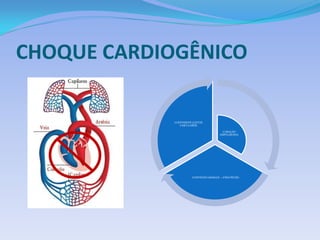 CHOQUE CARDIOGÊNICO
CORAÇÃO
(IMPULSIONA)
CONTEÚDO (SANGUE – ATRAVÉS DE)
CONTINENTE (LEITOS
VASCULARES)
 