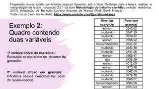 Exemplo 2:
Quadro contendo
duas variáveis
1ª variável (Nível de exercício):
Execução de exercícios no decorrer da
gestação;
2ª variável (Peso em gramas):
Influência desses exercícios no peso
do recém-nascido
Fragmento textual escrito por Antônio Joaquim Severino, sob o título ‘Diretrizes para a leitura, análise e
interpretação de textos’, subseção 2.2.1 da obra Metodologia do trabalho científico [edição eletrônica,
2013]. Adaptação de Benedito Luciano Antunes de França (Prof. Benê França).
Visite nosso Canal no YouTube: https://www.youtube.com/@profbenefranca
 