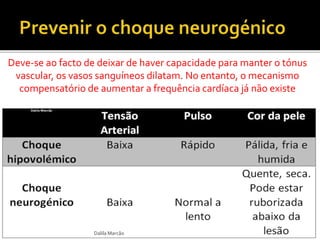 Deve-se ao facto de deixar de haver capacidade para manter o tónus 
vascular, os vasos sanguíneos dilatam. No entanto, o mecanismo 
compensatório de aumentar a frequência cardíaca já não existe 
Dalila Marcão 
 