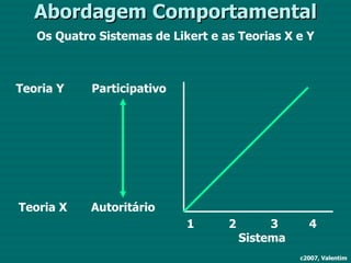 Abordagem Comportamental Os Quatro Sistemas de Likert e as Teorias X e Y c2007, Valentim Teoria Y  Participativo Teoria X  Autoritário 1  2  3  4 Sistema 