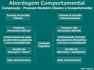 Abordagem Comportamental Comparação - Processo Decisório Clássico e Comportamental Tomada de Decisão Clássica Tomada de Decisão Comportamental Problema claramente definido Conhecimento de todas as alternativas possíveis e suas conseqüências Escolha da alternativa “ótima” Ação administrativa Problema não claramente definido Conhecimento limitado das possíveis alternativas e de suas conseqüências Escolha da alternativa “satisfatória” Ação administrativa Limitação Cognitiva c2007, Valentim 