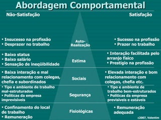 Abordagem Comportamental Fisiológicas Segurança Sociais Estima Auto- Realização Não-Satisfação Satisfação Insucesso na profissão Desprazer no trabalho Baixo status Baixo salário Sensação de ineqüibilidade Baixa interação e mal relacionamento com colegas, chefia e subordinados Tipo e ambiente de trabalho mal-estruturados Políticas da empresa imprevisíveis Confinamento do local de trabalho Remuneração Sucesso na profissão Prazer no trabalho Interação facilitada pelo arranjo físico Prestígio na profissão Elevada interação e bom relacionamento com colegas, chefia etc. Tipo e ambiente de trabalho bem-estruturados Políticas da empresa previsíveis e estáveis Remuneração adequada c2007, Valentim 