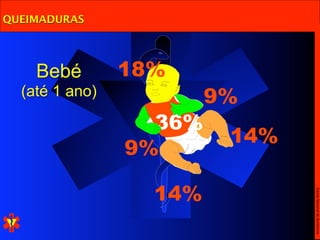 QUEIMADURAS




    Bebé        18%
  (até 1 ano)           9%
                  36%
                         14%
                9%

                  14%




                               Escola Nacional de Bombeiros
 